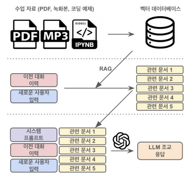 카이스트 연구진이 실제 강의에 적용한 인공지능 조교 프로그램의 작동 원리를 도식화한 그림. 학생이 질문을 입력하면 PDF 파일과 수업 녹화 파일, 코딩 실습 파일 같은 강의 자료로 구축해둔 데이터베이스에서 관련 내용을 검색하고, 이를 기반으로 답변을 생성한다. 카이스트 제공