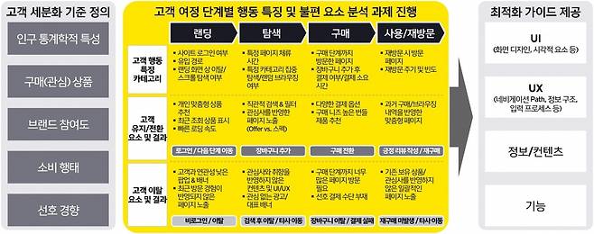 고객 중심의 성과측정을 통한 고객경험 리뉴얼 프레임 / 출처=EY컨설팅