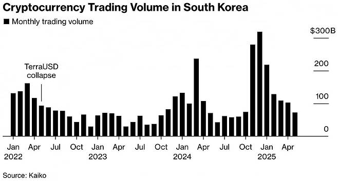 국내 월별 가상자산 거래량 추이. 사진 제공=카이코·블룸버그