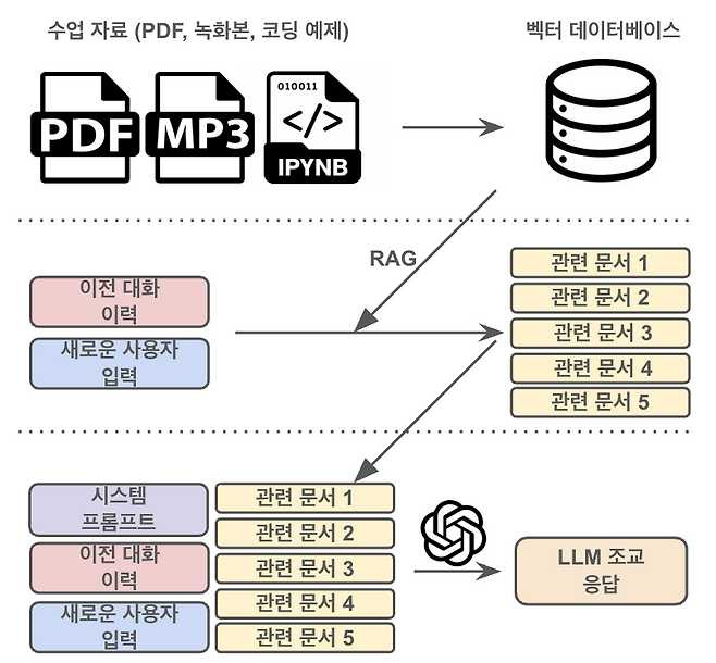인공지능 조교 내부 구성도.[KAIST 제공]