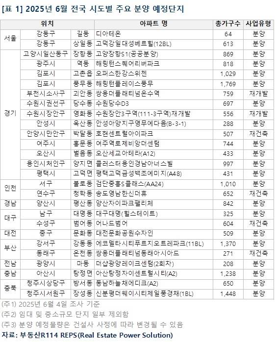 2025년 6월 전국 시도별 주요 분양 예정단지. [부동산R114 제공]