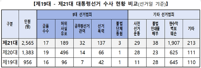 역대 대통령선거 선거사범 수사 현황 비교 [경찰청 제공]