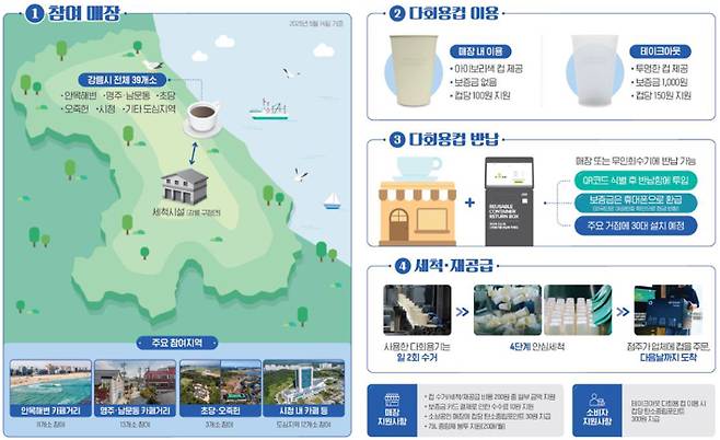 강릉서 전국 최초 '개방형 다회용컵 보증금제' 시행. 강릉시 제공