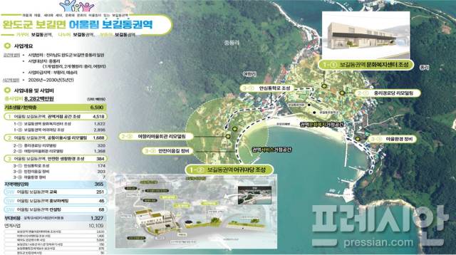 ▲완도군은 해양수산부 '2026년 어촌 분야 일반농산어촌개발사업' 공모 사업에서 '어울림 보길동 권역(보길면 중리·여항리)'이 '행복한 삶터 조성 사업'에 선정돼 총 사업비 80억 원을 확보했다.ⓒ완도군 제공