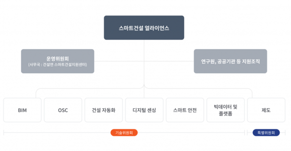 국토교통부 주관 스마트건설 얼라이언스 체계도. 출처=국토교통부