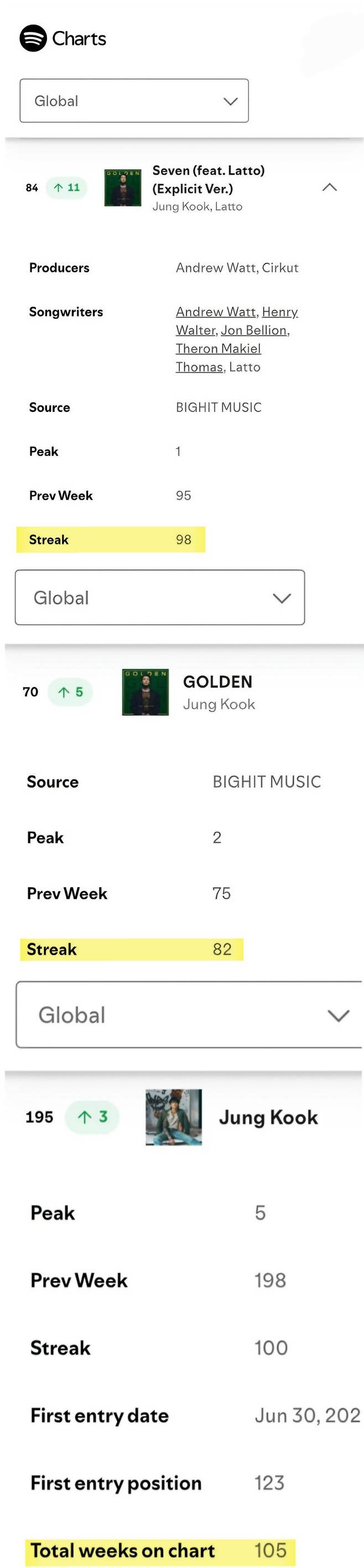 방탄소년단 정국 음원+음반, 스포티파이 글로벌 차트 98주·82주째 진입..亞솔로 최초 '新기록'