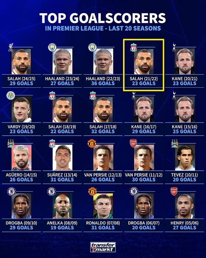 축구 이적전문 사이트 트랜스퍼마르크트가 공개한 최근 20시즌 잉글랜드 프리미어리그 득점왕 리스트. 손흥민이 페널티킥 없이 공동 득점왕에 올랐던 2021~2022시즌(노란색 네모)엔 별다른 설명 없이 모하메드 살라만 올랐다. /사진=트랜스퍼마르크트 SNS 캡처