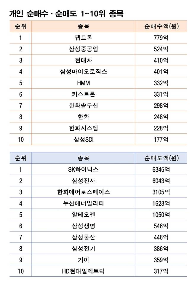 기간: 6월2일~5일｜자료: 한국거래소