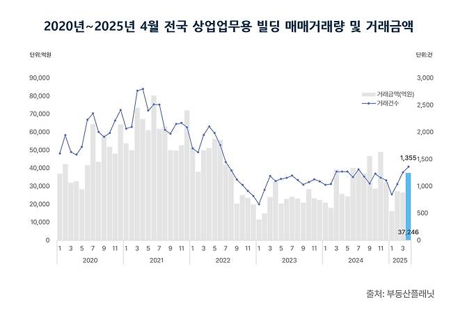 2020∼2025년 4월 상업업무용 빌딩 매매거래량 및 거래금액 [부동산플래닛 제공. 재판매 및 DB 금지]
