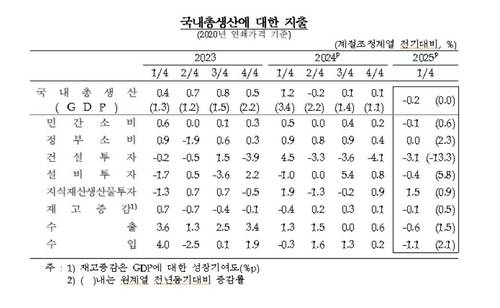 국내총생산 부문별 추이 [한국은행 제공. 재판매 및 DB 금지]