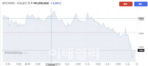비트코인 30분 단위 시세 추이 (사진=인베스팅닷컴 화면 갈무리)
