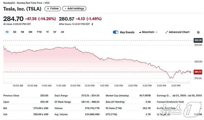 테슬라 일일 주가추이 - 야후 파이낸스 갈무리