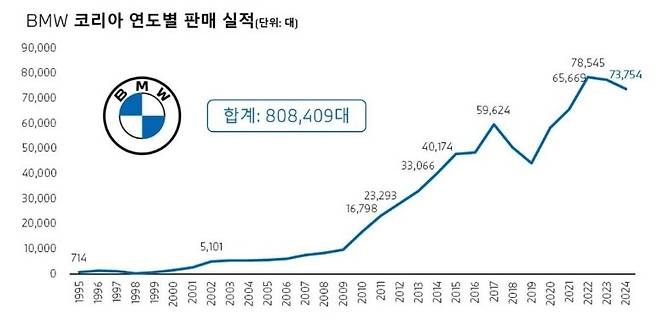 BMW그룹 코리아 설립 이후 연도별 판매 실적.(BMW그룹 코리아 제공)