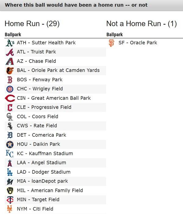 이정후의 1회 2루타 비거리와 위치에 대한 홈런 가능성. ⓒ베이스볼 서번트