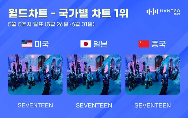 세븐틴, 美·日·中 1위! (사진: 한터글로벌)