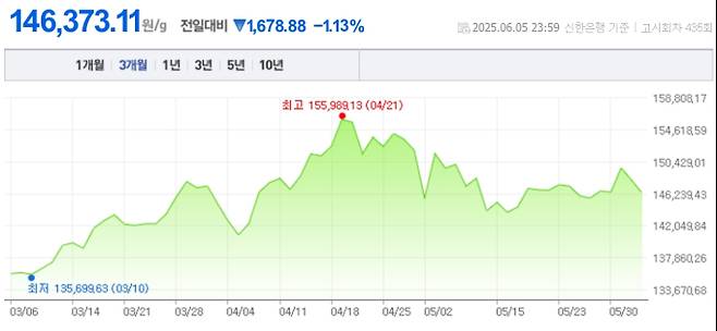 오늘 금값시세, 금값 추이 ©신한은행(오늘의 금시세, 국제 금가격, 금값, 금값시세한돈)