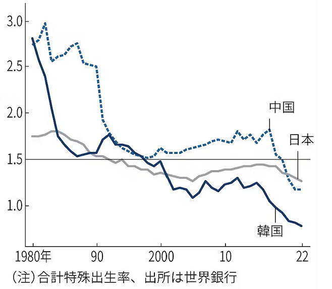 한국, 중국, 일본 3개국의 합계출산율 추이. 출처=니혼게이자이신문