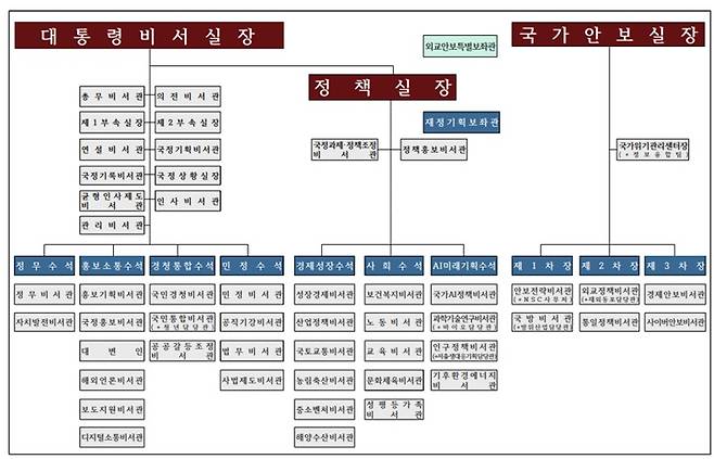 이재명 정부 대통령실 조직도(출처=대통령실)