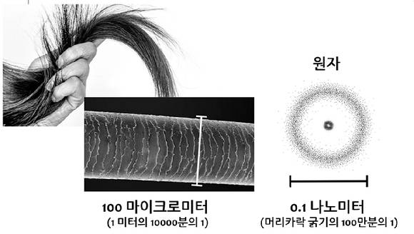 미시세계를 보여주는 거리의 개념. 머리카락은 약 100마이크로미터 크기이다. 0.1나노미터는 원자 크기로 이는 머리카락 굵기의 100만분의 1에 해당한다. [사진=연세대]