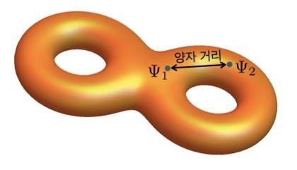 고체 내에서의 전자의 파동함수인 블로흐파의 기하학적 구조. 양자 거리를 통해서 두 블로흐파 사이의 양자 역학적인 거리가 얼마나 가까운지 또는 먼지 나타낼 수 있다. [사진 = IBS]