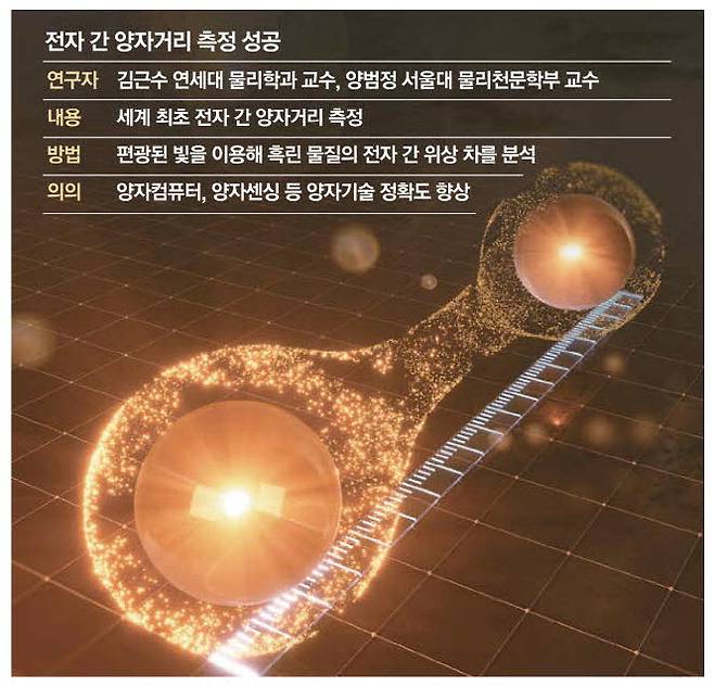 국내 연구진이 측정한 전자 간 양자거리 상상도. 두 개의 노란 공이 전자이고, 두 개의 전자 간 거리를 측정했다. 전 세계 물리학자들이 도전했으나 성공하지 못한 분야다.  김근수 교수