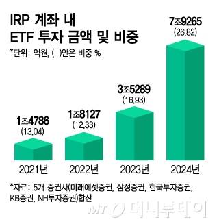 IRP 계좌 내 ETF 투자 금액 및 비중/그래픽=김지영