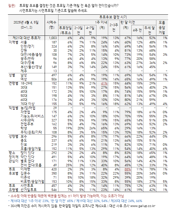 [한국갤럽 제공]