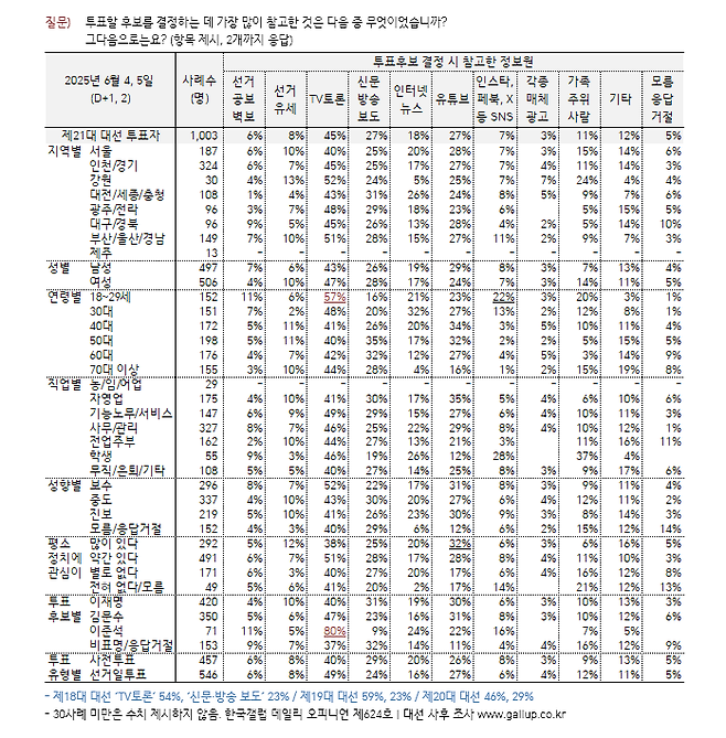 [한국갤럽 제공]