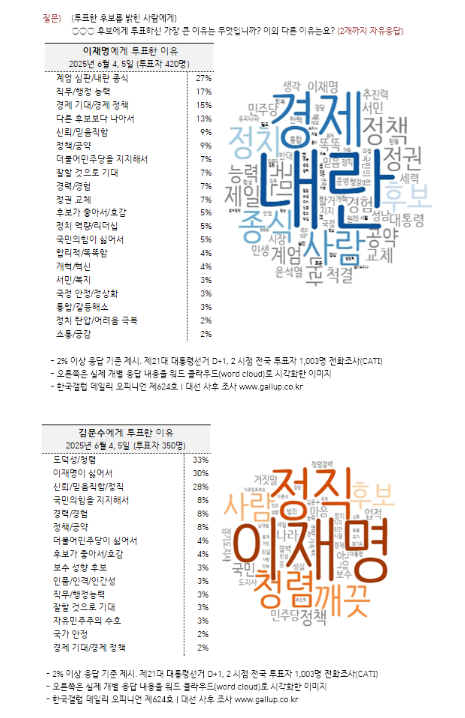 [한국갤럽 제공]