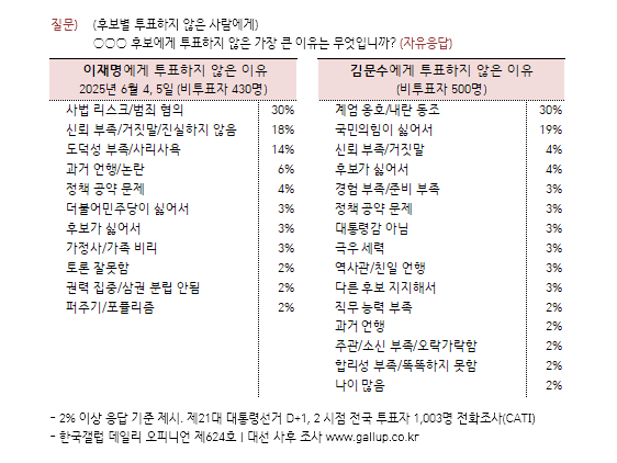 [한국갤럽 제공]