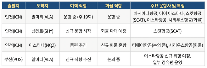 한-카자흐스탄 직항 항공편 운항 현황. 사진제공|카자흐스탄 관광청 JSC