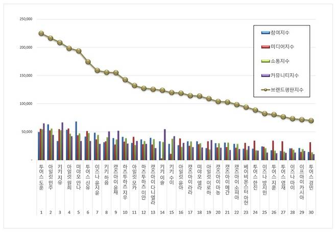 1위 투어스 도훈 , 2위 아일릿 민주, 3위 키키 지유