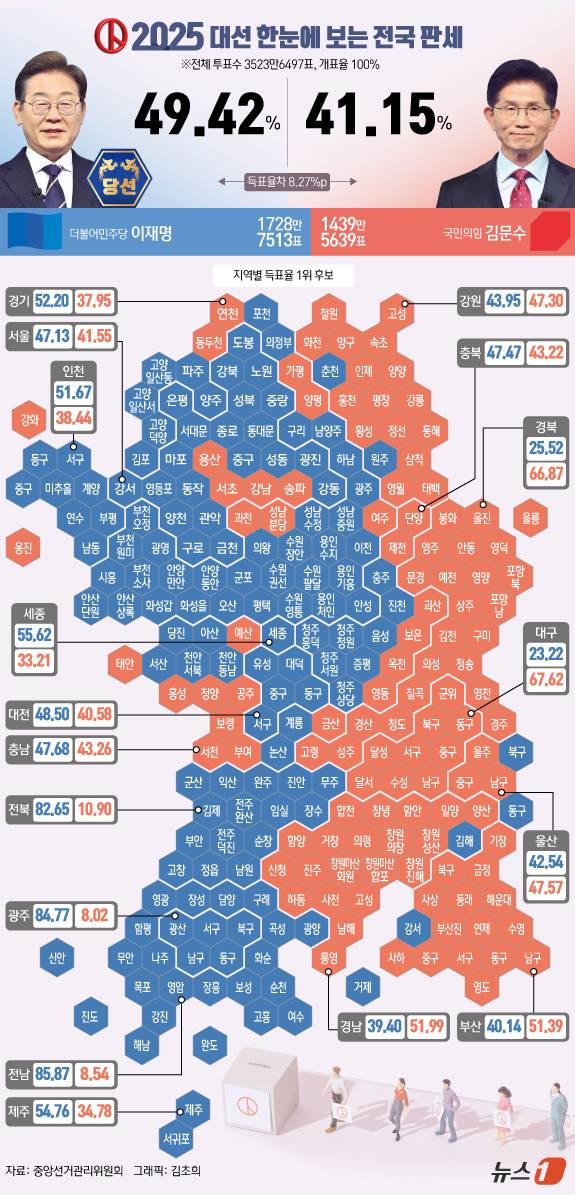 이재명 더불어민주당 대통령 후보가 4일 제21대 대한민국 대통령으로 당선됐다. 50%에 육박하는 득표율로 김문수 국민의힘 후보를 꺾었다. 중앙선거관리위원회에 따르면 이 당선인은 최종 득표율 49.42%(1728만 7513표)로 김후보와 8.27%p 차이로 당선을 확정 지었다. ⓒ News1 김초희 디자이너