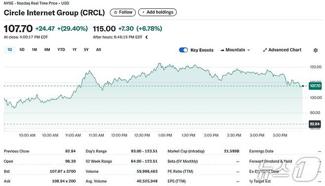 서클 일일 주가추이 - 야후 파이낸스 갈무리