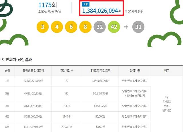 제1175회 로또복권 당첨번호 조회 결과 1등 당첨은 20명이다. 1등 당첨금은 13억8402만원이다. 1등 당첨 구매 방식은 자동 13명, 수동 5명, 반자동 2명이다. /동행복권 캡처