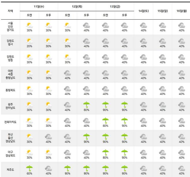 ⓒ기상청: 주간날씨 예보