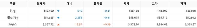 한국거래소(KRX) 금시장 국내 금값, 국제 금값 bnt, 한국거래소 금시세(금값) &nbsp;0.427% 하락