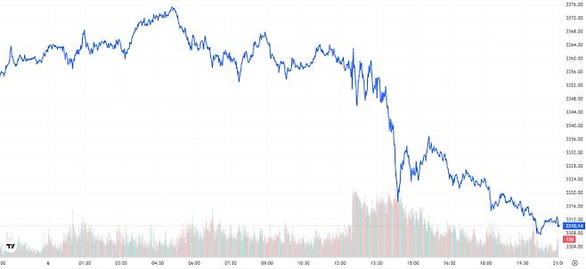 TV 국제 금시세(금값) 1.31% 하락 (3310달러)