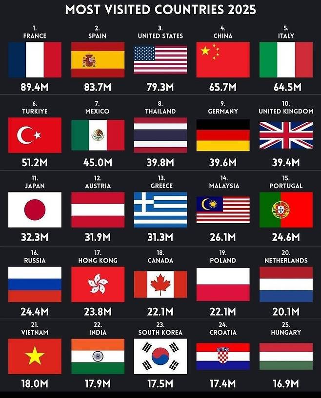 외국인이 관광많이 가는 나라!!