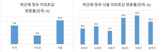 자료 : KB부동산