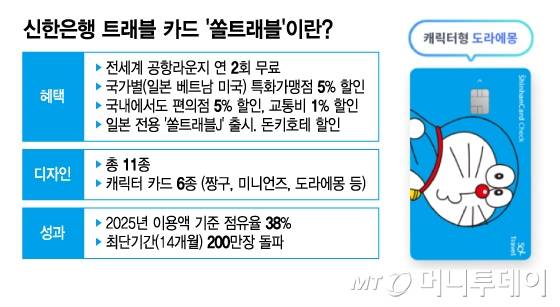 신한은행 트래블 카드 '쏠트래블'이란/그래픽=김지영