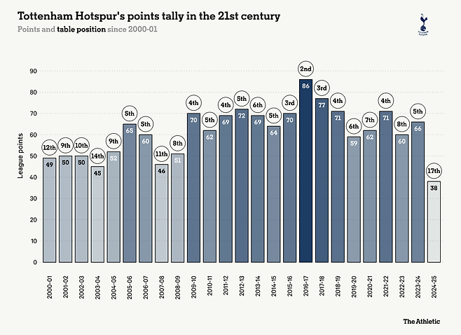 토트넘 홋스퍼가 결국 결단을 내렸다. 17년 무관을 끊은 안지 포스테코글루 감독과 갈라섰다.&nbsp;  토트넘은 7일(한국시간) 구단 홈페이지를 통해 포스테코글루 감독과 결별한다고 결정했다고 발표했다. 두 시즌만의 결별이다.&nbsp;디에슬레틱