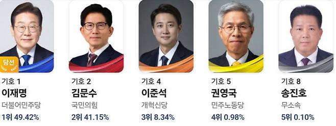 각 후보별 전국 득표율 현황. 사진=네이버 선거 정보 갈무리.