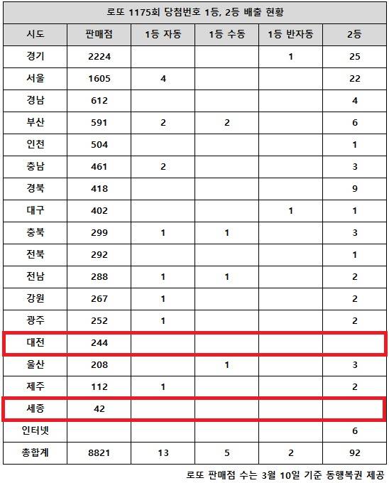 동행복권이 7일 추첨한 로또 1175회 당첨번호 조회 결과 1등은 20명, 2등은 92게임이다. 전국 17개 시도 중 대전 세종 지역에서는 로또 고액(1,2등) 당첨 판매점이 단 한 곳도 나오지 않았다.