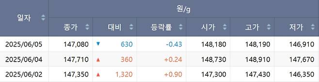 한국거래소(KRX) 금시장 국내 금값, 국제 금값 bnt, 한국거래소 금시세(금값) &nbsp;0.170% 하락