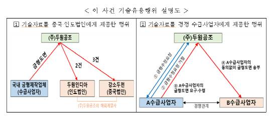 두원공조 기술유용행위 설명도. 공정거래위원회 제공