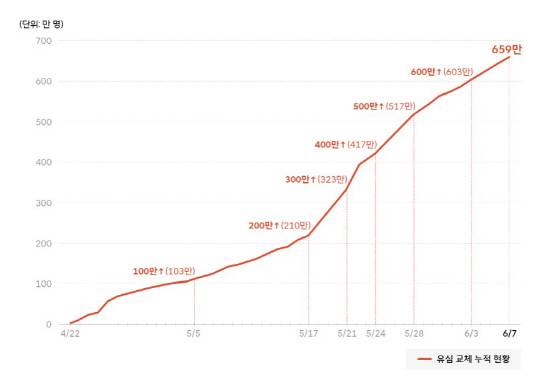 '유심 교체 누적 현황'. SKT 뉴스룸