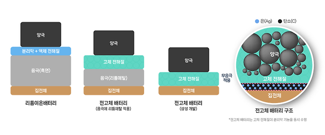 전고체 배터리 구조. (이미지=삼성SDI)