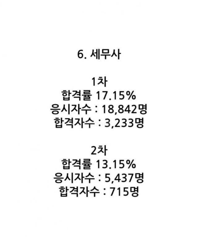 대한민국 8대 전문직 시험 합격률