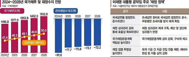 추경해야 하는데… 텅 빈 나라 곳간에 '적자 국채'